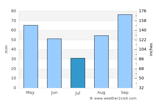 Sabadell average rain in July