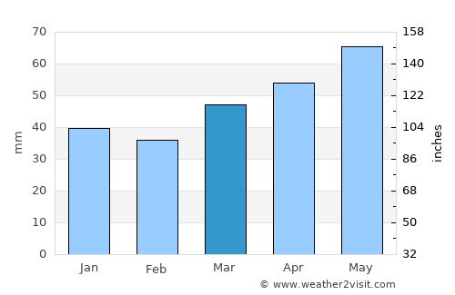 Sabadell average rain in March
