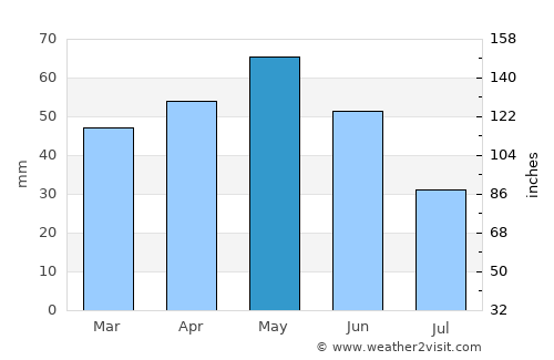 Sabadell average rain in May