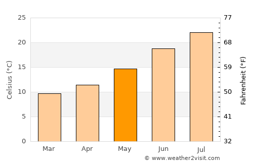 Sabadell average temperature in May