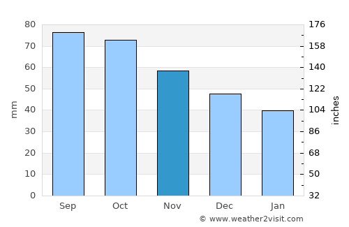 Sabadell average rain in November