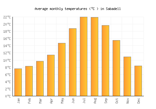 Sabadell average temperature chart (Celsius)