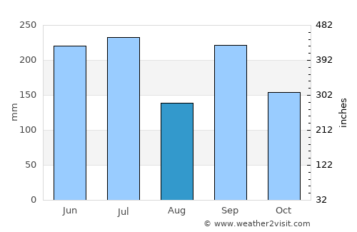 Sabae average rain in August