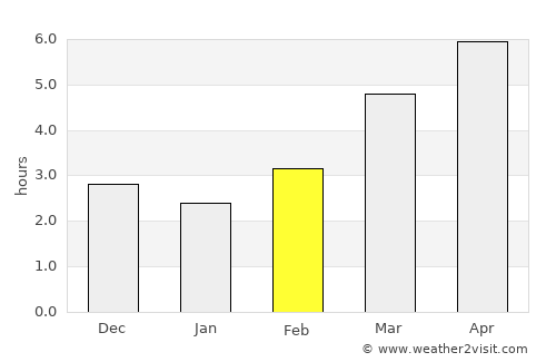 Sabae average rain in February