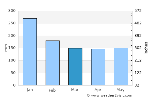 Sabae average rain in March