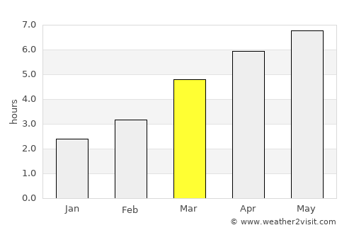 Sabae average rain in March