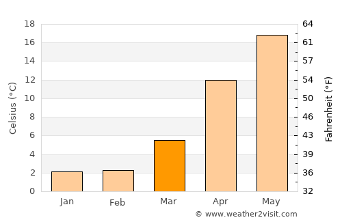 Sabae average temperature in March
