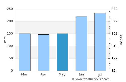 Sabae average rain in May