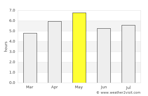Sabae average rain in May