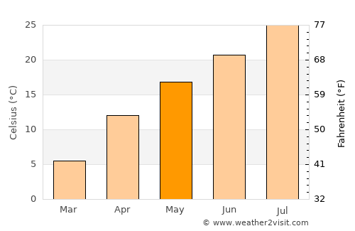 Sabae average temperature in May