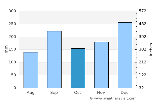 Sabae average rain in October
