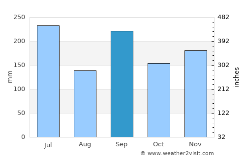 Sabae average rain in September