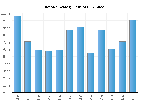 Sabae monthly rainfall chart (inches)