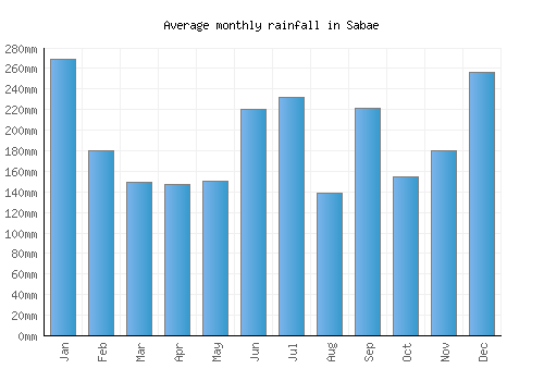Sabae monthly rainfall chart (mm)