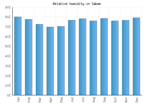Sabae relative humidity averages
