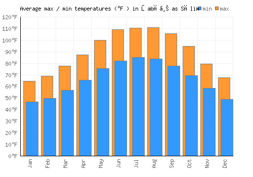 Şabāḩ as Sālim average minimum / maximum temperatures (Fahrenheit)