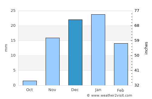 Şabāḩ as Sālim average rain in December