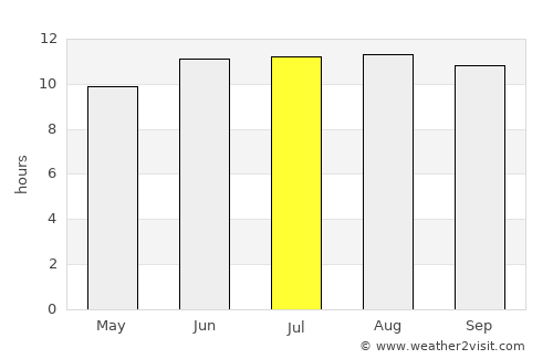 Şabāḩ as Sālim average rain in July