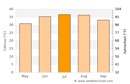Şabāḩ as Sālim average temperature in July