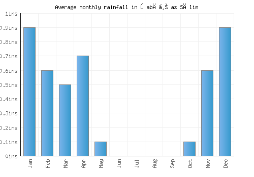 Şabāḩ as Sālim monthly rainfall chart (inches)