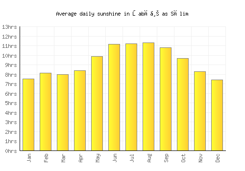 Şabāḩ as Sālim average daily sunshine chart