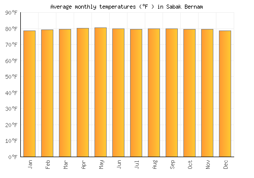 Sabak Bernam average temperature chart (Fahrenheit)
