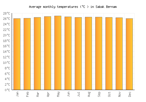 Sabak Bernam average temperature chart (Celsius)