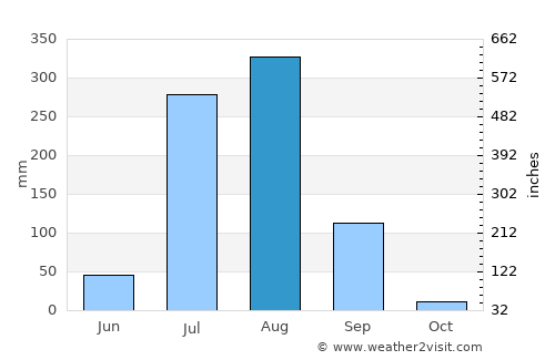 Sabalgarh average rain in August