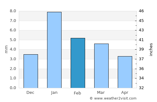 Sabalgarh average rain in February