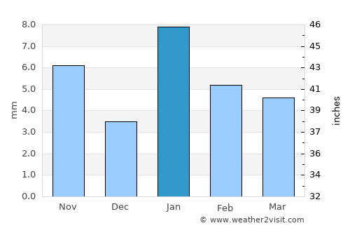 Sabalgarh average rain in January