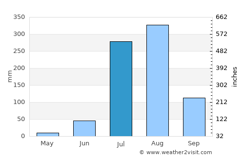 Sabalgarh average rain in July