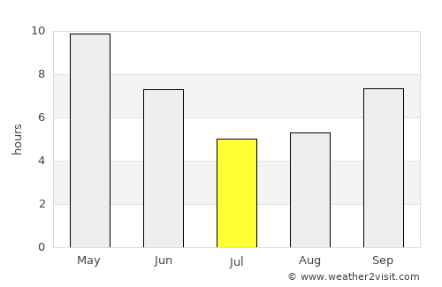 Sabalgarh average rain in July