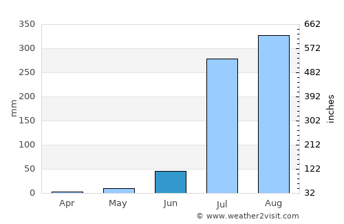 Sabalgarh average rain in June