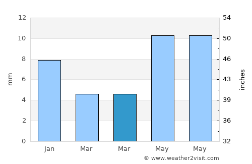 Sabalgarh average rain in March