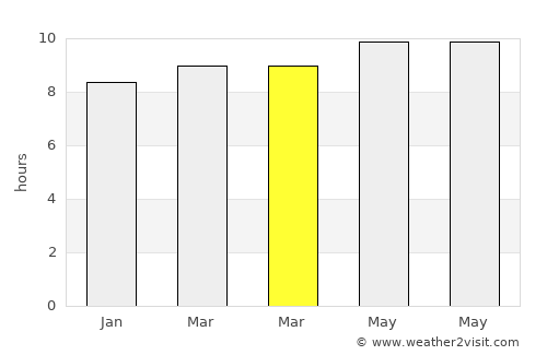 Sabalgarh average rain in March