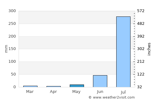 Sabalgarh average rain in May