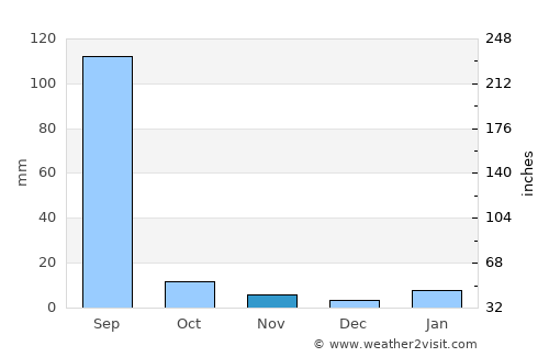Sabalgarh average rain in November