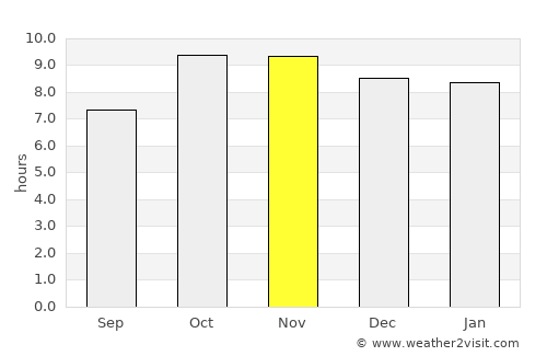 Sabalgarh average rain in November