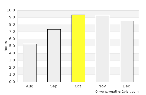 Sabalgarh average rain in October