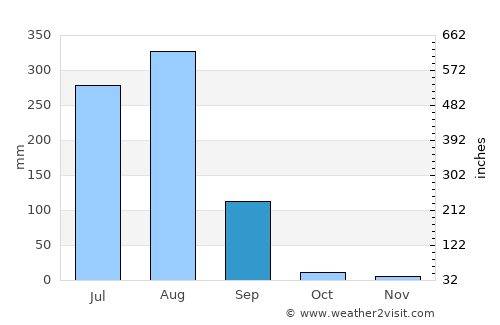 Sabalgarh average rain in September