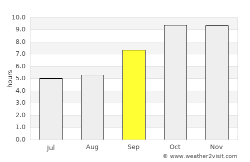 Sabalgarh average rain in September