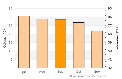 Sabalgarh average temperature in September