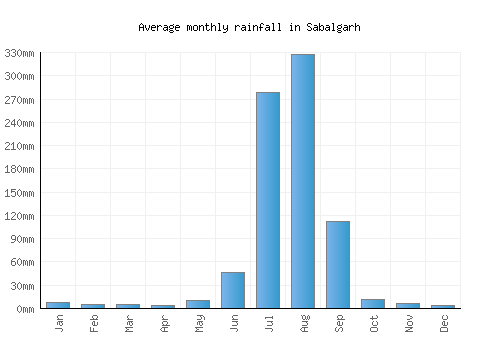 Sabalgarh monthly rainfall chart (mm)