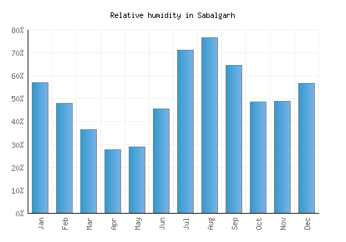 Sabalgarh relative humidity averages