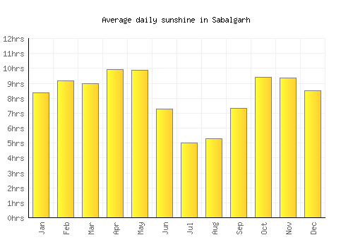Sabalgarh average daily sunshine chart