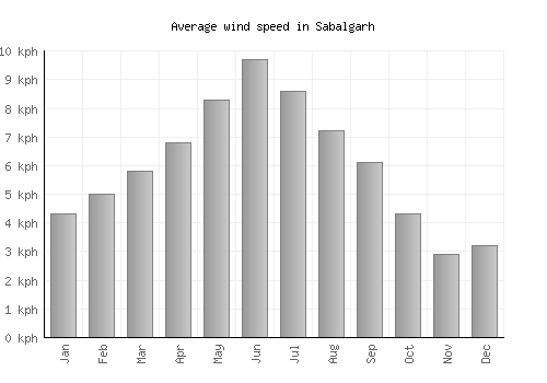 Sabalgarh average winspeed by month (km/h)