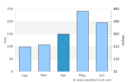 Sabana de La Mar average rain in April