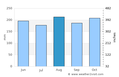 Sabana de La Mar average rain in August