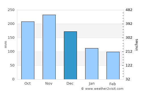 Sabana de La Mar average rain in December