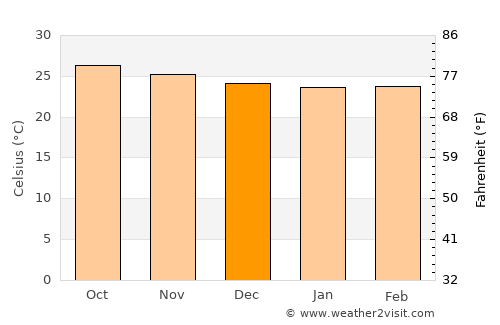 Sabana de La Mar average temperature in December